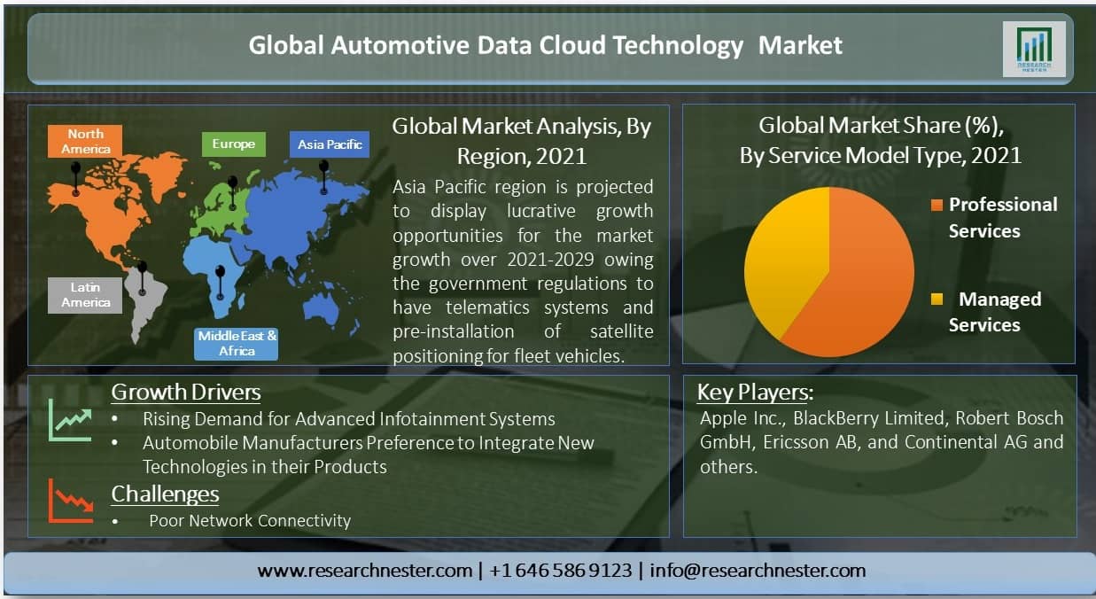 Automotive Cloud Market Overview